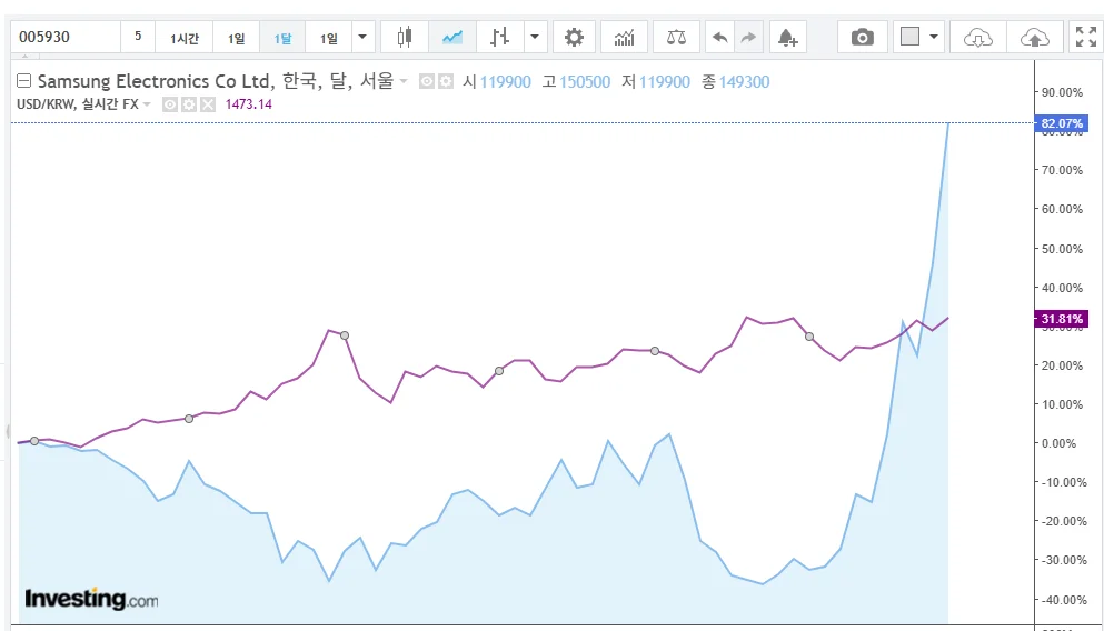 Samsung Electronics stock price chart