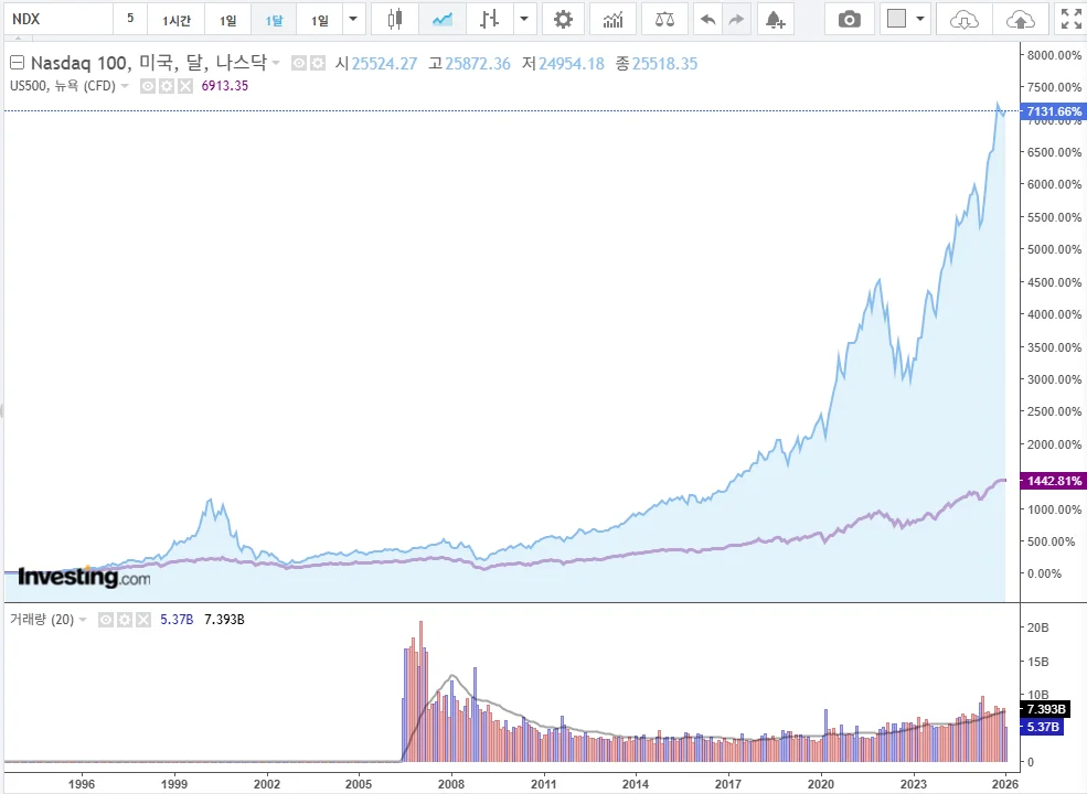 Nasdaq 100 vs S&P500