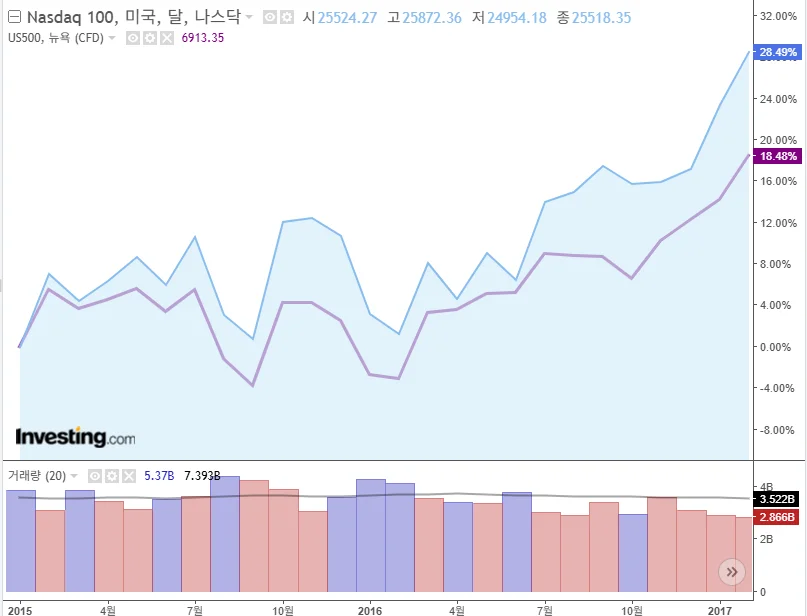 Nasdaq 100 vs S&P500